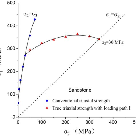 isrm suggested methods for triaxial compression testing|ISRM Suggested Method: Determining Deformation .